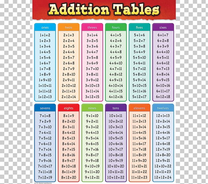 Addition Multiplication Table Subtraction Mathematics PNG, Clipart, Addition, Area, Chart, Classroom, Division Free PNG Download