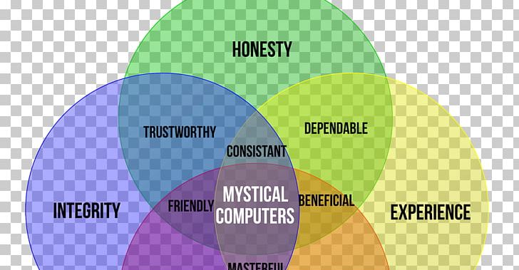 Mystical Computers Mystic PNG, Clipart, Brand, Circle, Communication, Connecticut, Diagram Free PNG Download