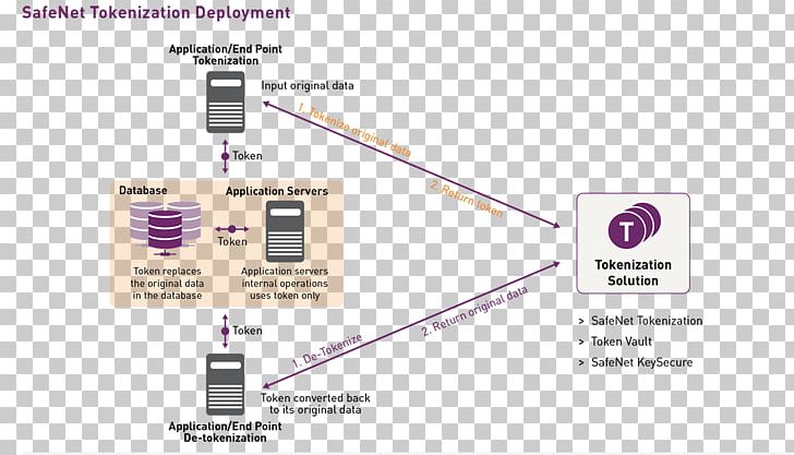 Security Token Tokenization SafeNet Information Gemalto PNG, Clipart, Computer Security, Data, Diagram, Eauthentication, Gemalto Free PNG Download