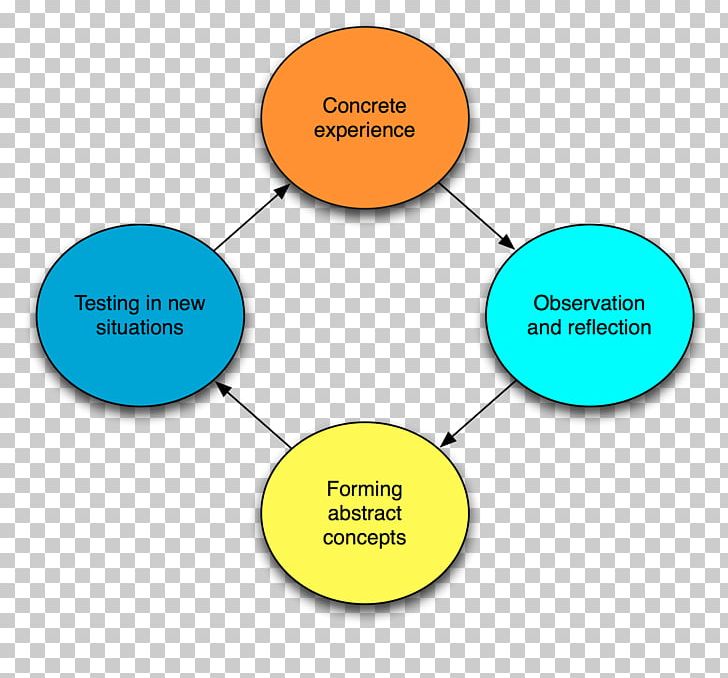 Kolb's Experiential Learning Learning Cycle Learning Styles PNG, Clipart,  Free PNG Download