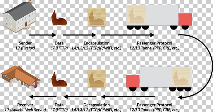 Encapsulation Tunneling Protocol Virtual Private Network Computer Network Communication Protocol PNG, Clipart, Angle, Area, Communication Protocol, Computer Network, Data Free PNG Download