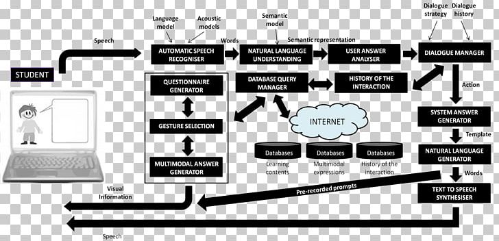 Chatbot Architecture Multimodal Interaction Internet Bot PNG, Clipart, Angle, Architecture, Art, Artificial Intelligence, Black And White Free PNG Download