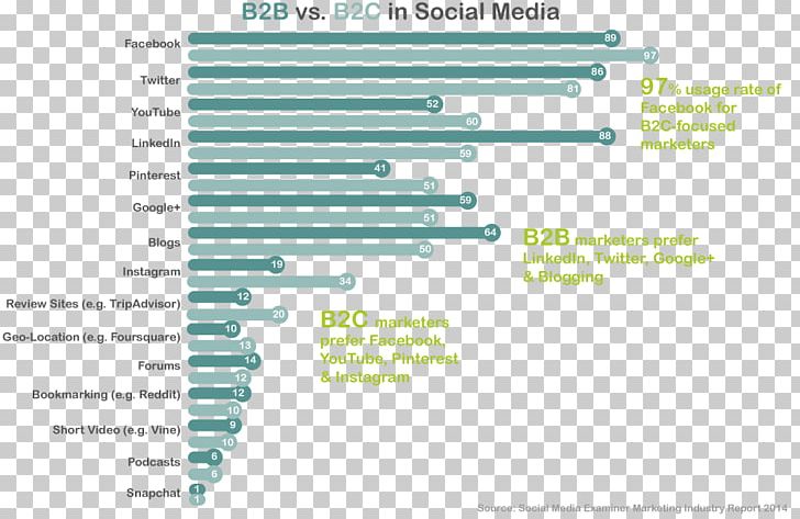 Social Media Marketing Influencer Marketing Brand PNG, Clipart, Angle, Brand, Computer Network Diagram, Diagram, Document Free PNG Download