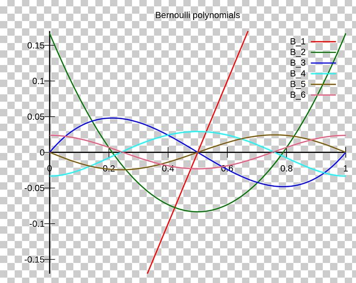 Bernoulli Polynomials Approximation Polynomial Regression Mathematics PNG, Clipart, Angle, Approximation, Area, Bernoulli Number, Circle Free PNG Download