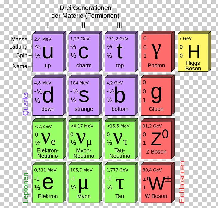 Particle Physics The Standard Model Of Elementary Particles PNG, Clipart, Area, Boson, Brand, Communication, Elementary Particle Free PNG Download