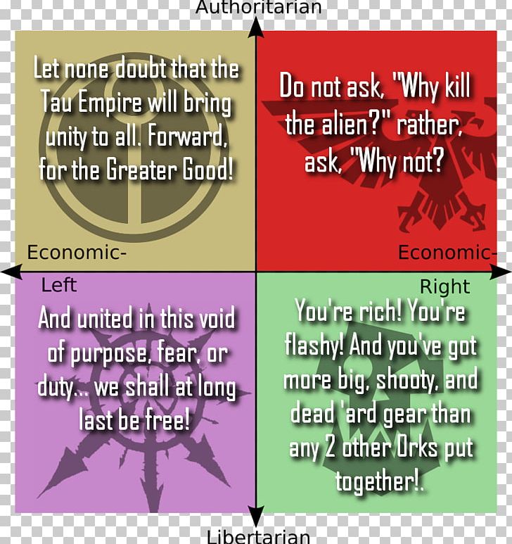 Political Compass Politics Meme YouTube Warhammer 40 PNG, Clipart, Advertising, Area, Brand, Compass, Information Free PNG Download