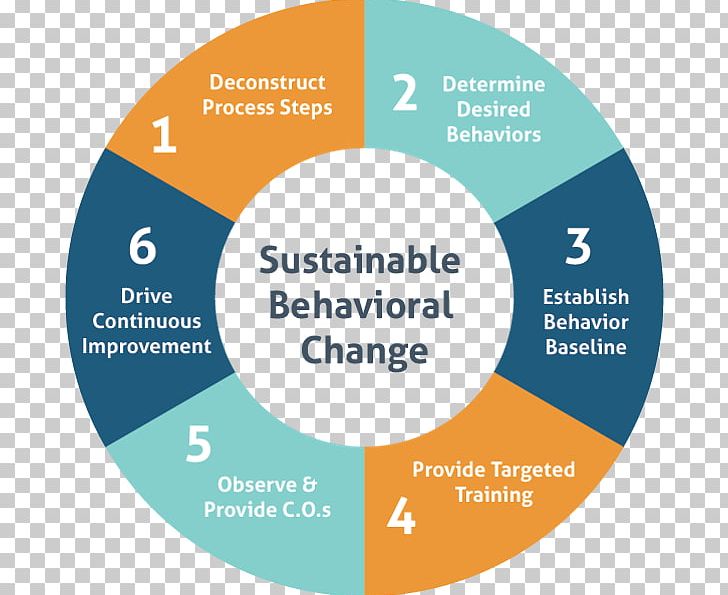 Behavior Behavioural Change Theories 6 Steps To Change Learning Driving PNG, Clipart,  Free PNG Download