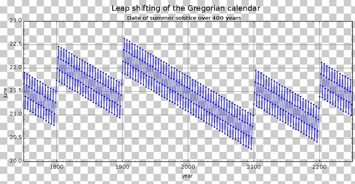 Leap Year Gregorian Calendar Leap Second Solstice PNG, Clipart, Angle, Area, Calendar, Daytime, Diagram Free PNG Download