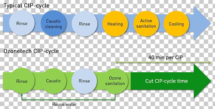Clean-in-place Sanitation Disinfectants Material Cleaning PNG, Clipart, Angle, Area, Brand, Brewery, Cleaning Free PNG Download