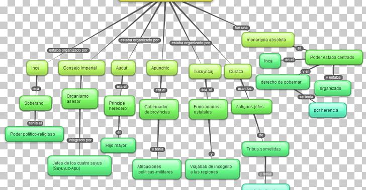 Inca Empire Sapa Inca Concept Map Organization PNG, Clipart, Business Administration, Concept, Concept Map, Diagram, Empire Free PNG Download