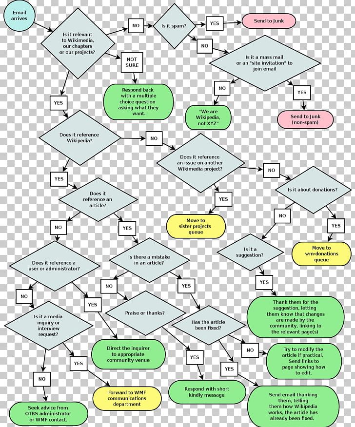 Flowchart Diagram Wikimedia Foundation PNG, Clipart, Angle, Area, Chart, Communication, Dia Free PNG Download