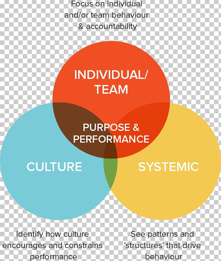 Organizational Culture Logo Leadership Organization Development PNG, Clipart, Accountability, Area, Brand, Corporation, Culture Free PNG Download