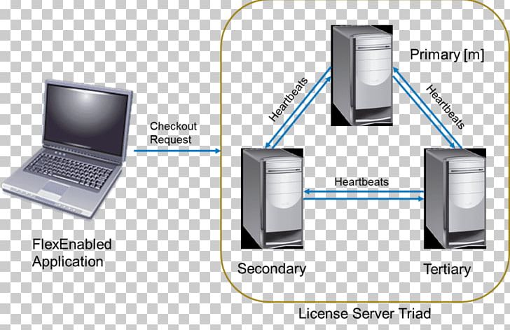 Software License Server Computer Software Computer Servers Computer Hardware FlexNet Publisher PNG, Clipart, Communication, Computer, Computer Hardware, Computer Software, Electronic Device Free PNG Download