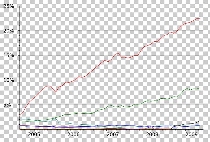 Usage Share Of Web Browsers Usage Share Of Operating Systems Market Share PNG, Clipart, Angle, Area, Diagram, File Manager, History Of The Web Browser Free PNG Download