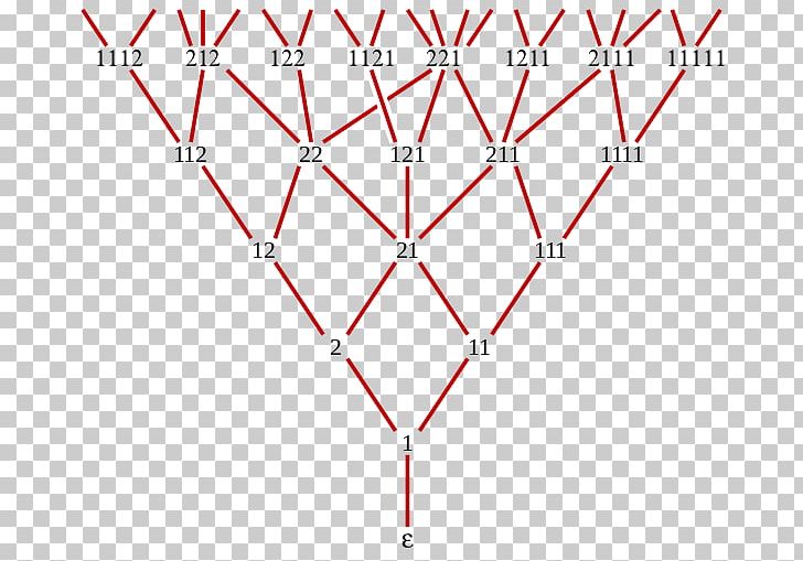 Young–Fibonacci Lattice Partially Ordered Set Young's Lattice Hasse Diagram PNG, Clipart,  Free PNG Download