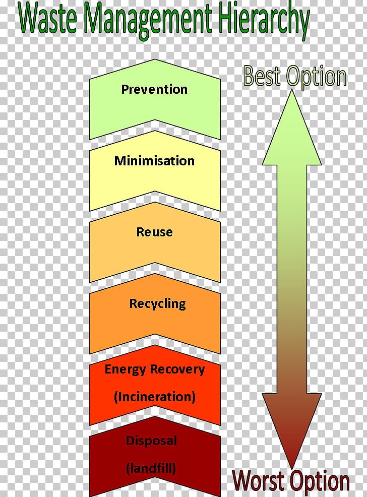 Incineration Waste Management Recycling Waste Hierarchy PNG, Clipart, Angle, Area, Brand, Coursework, Diagram Free PNG Download