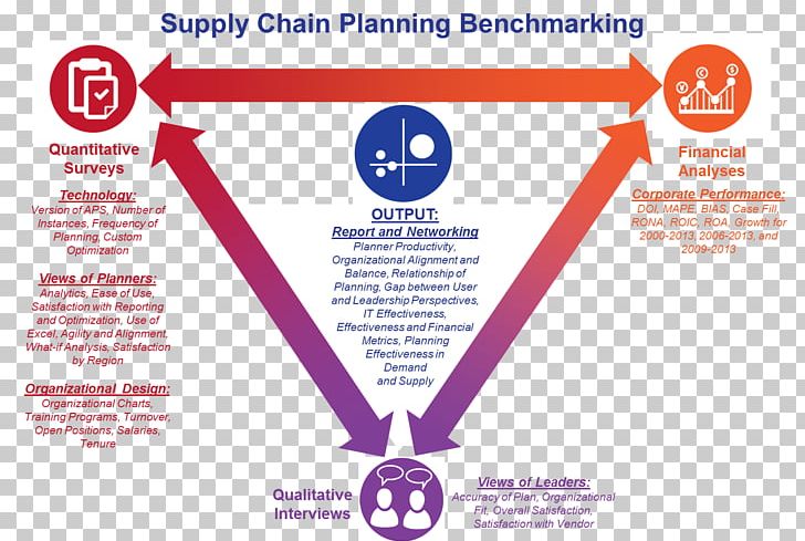 Organization Supply Chain Management PNG, Clipart, Advertising, Area, Benchmarking, Brand, Communication Free PNG Download