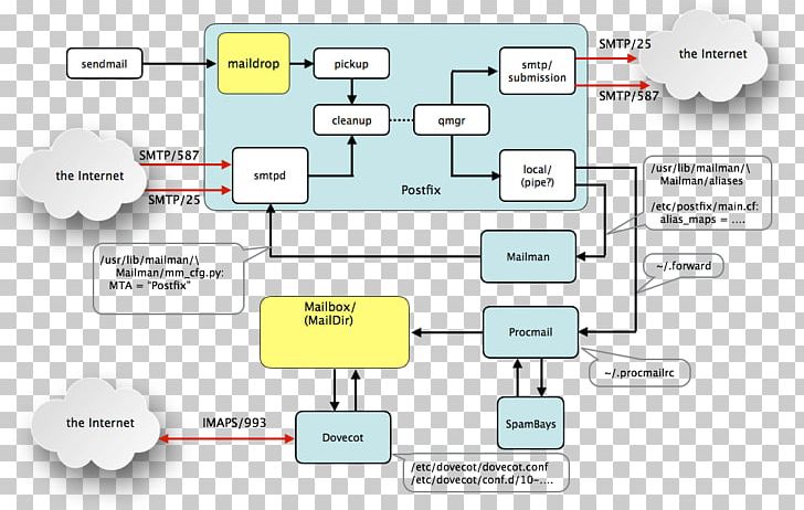 Postfix Message Transfer Agent Dovecot GNU Mailman Email PNG, Clipart, Communication, Computer Servers, Diagram, Dovecot, Elect Free PNG Download