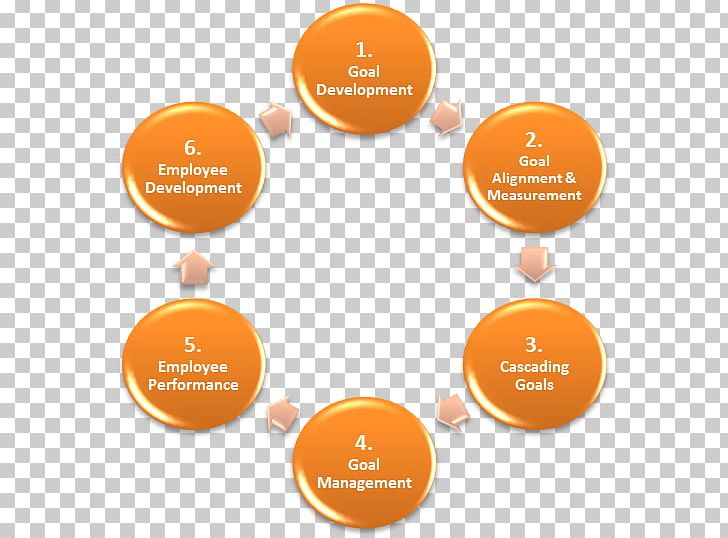 Sulfur Cycle Continual Improvement Process Research Science PNG, Clipart, Brand, Circle, Company, Continual Improvement Process, Diagram Free PNG Download