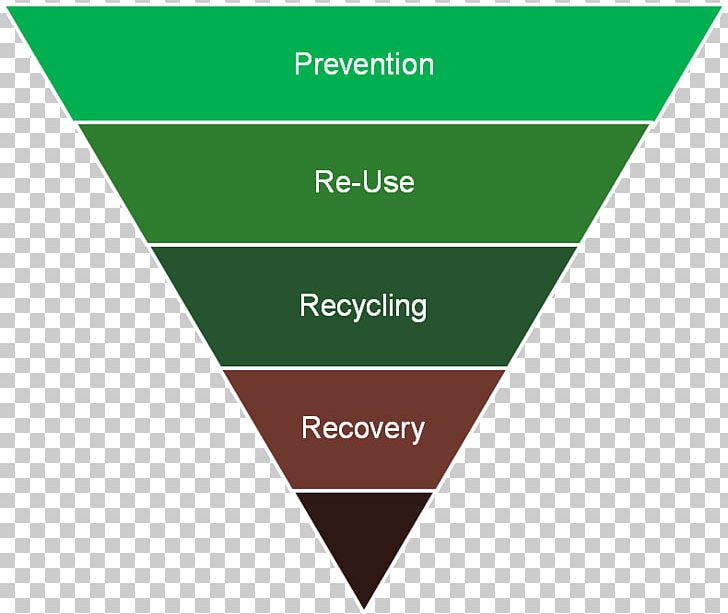 Waste Management Waste Treatment Waste Hierarchy Resource PNG, Clipart, Angle, Area, Brand, Diagram, Ecology Free PNG Download