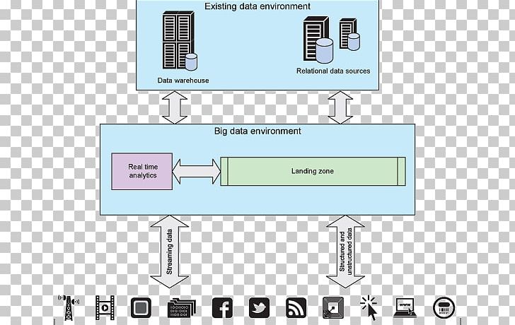 Diagram Apache Hadoop Staging Data Warehouse Big Data PNG, Clipart, Analytics, Angle, Area, Circuit Component, Communication Free PNG Download