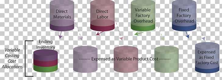 Variable Costing Total Absorption Costing Direct Labor Cost Fixed Cost PNG, Clipart, Accounting, Business, Capacitor, Cosmetics, Cost Free PNG Download