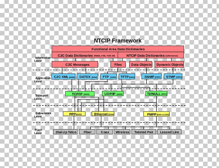National Transportation Communications For Intelligent Transportation System Protocol Technical Standard PNG, Clipart, Angle, Engineering, Line, Miscellaneous, Osi Model Free PNG Download