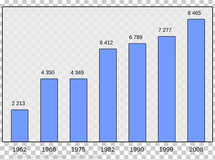 Population Demography College Irandatz Wikipedia Encyclopedia PNG, Clipart, Angle, Arcangues, Area, Blue, Brand Free PNG Download