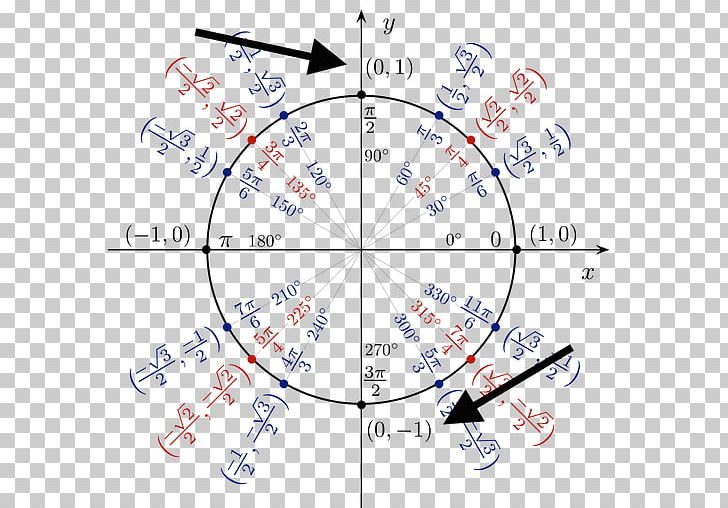 Unit Circle Trigonometry Coseno Precalculus PNG, Clipart, Algebra, Angle, Area, Circle, Coseno Free PNG Download