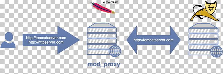 Apache Tomcat Apache HTTP Server Mod_proxy Reverse Proxy Proxy Server PNG, Clipart, Angle, Apache Http Server, Apache Tomcat, Area, Brand Free PNG Download