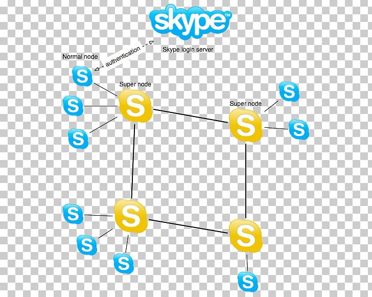 Skype For Business Peer-to-peer Supernode Voice Over IP PNG, Clipart, Angle, Area, Brand, Brand Book, Circle Free PNG Download