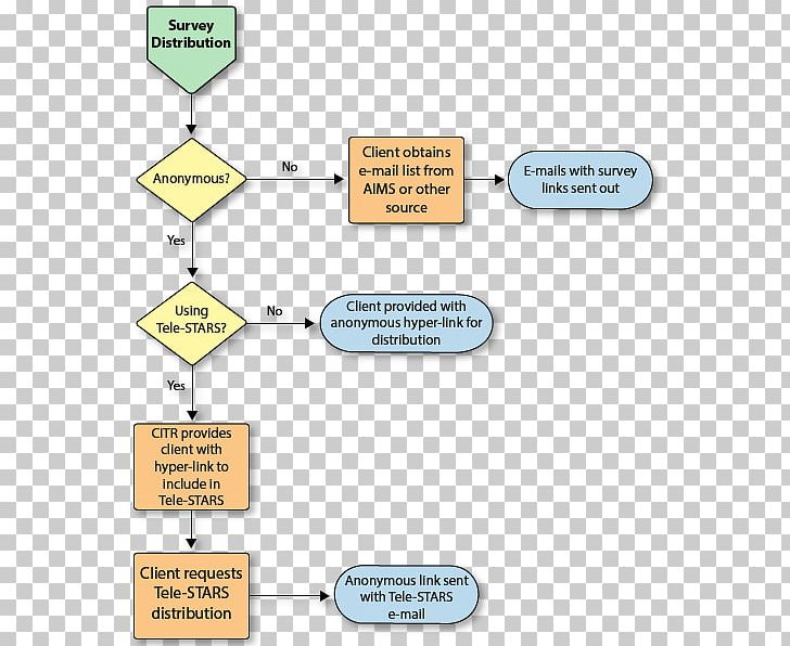 Flowchart Survey Methodology Questionnaire Diagram PNG, Clipart, Angle ...