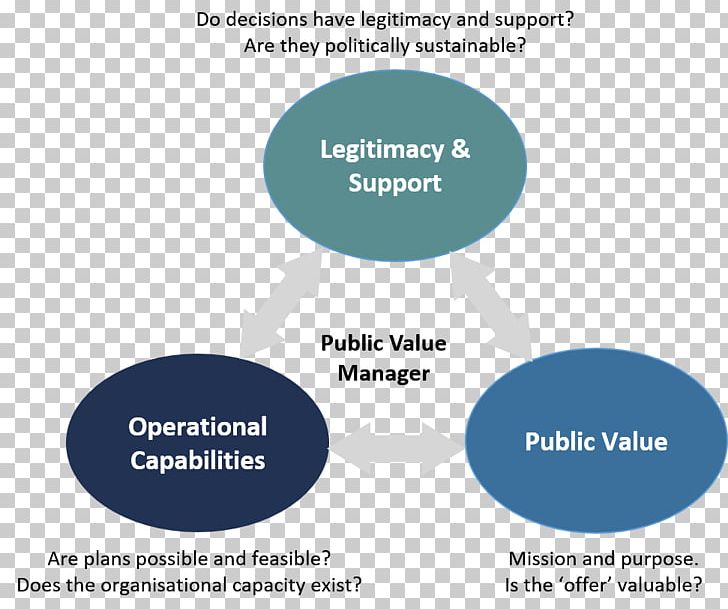 Creating Public Value Strategy Strategic Planning Organization PNG, Clipart, Area, Brand, Business, Communication, Diagram Free PNG Download