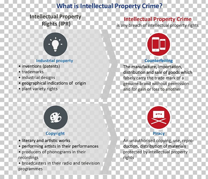 Intellectual Property Property Crime Trademark PNG, Clipart, Brand, Copyright Infringement, Counterfeit, Crime, Intellectual Property Free PNG Download