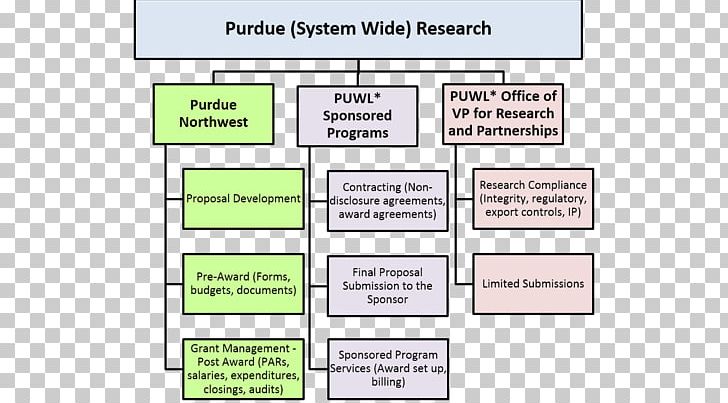 Purdue University Northwest Organization Research Columbia University PNG, Clipart, Academy, Angle, Area, Award Giving, Columbia University Free PNG Download