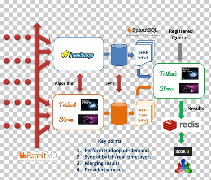 Lambda Architecture Big Data Apache Hadoop Anonymous Function Apache Kafka PNG, Clipart, Apache Spark, Application Programming Interface, Architecture, Area, Brand Free PNG Download