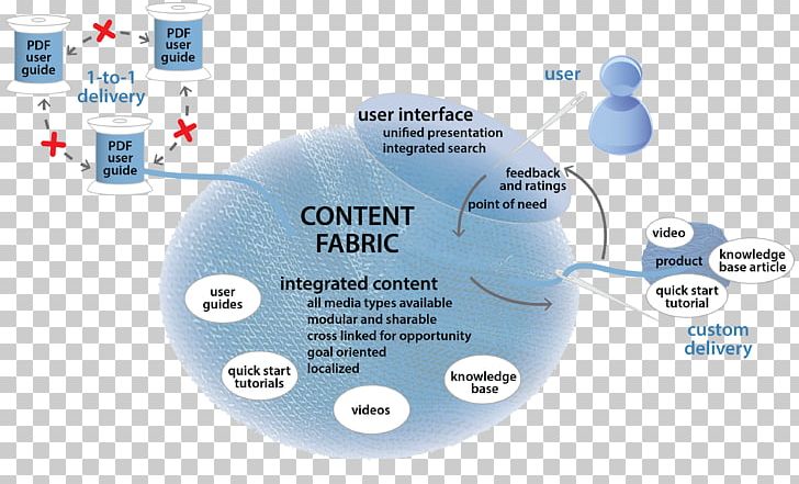 Textile Diagram Content Strategy Organization PNG, Clipart, Brand, Circle, Communication, Content, Content Creation Free PNG Download