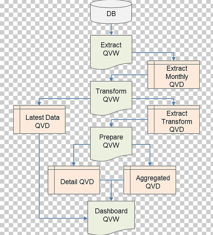 Qlik Extract PNG, Clipart, Angle, Area, Diagram, Extract Transform Load, Flow Diagram Free PNG Download