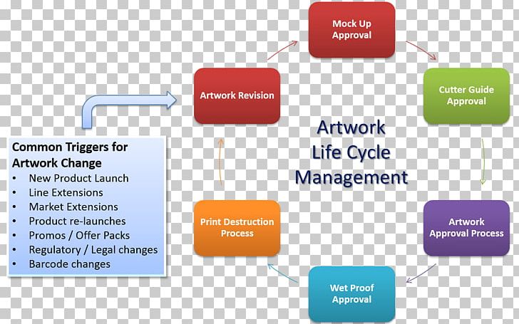 Product Life-cycle Management Manufacturing Process Marketing PNG, Clipart, Diagram, Fastmoving Consumer Goods, Food Processing, Industry, Lifecycle Assessment Free PNG Download