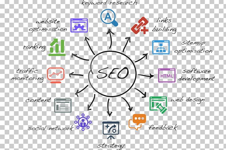 Search Engine Optimization Web Search Engine Marketing Online Advertising Google Search PNG, Clipart, Area, Brand, Business, Circle, Communication Free PNG Download