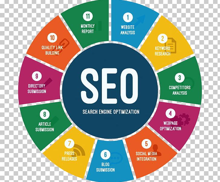 Digital Marketing Search Engine Optimization Plan Keyword Research Web Search Engine PNG, Clipart, Area, Brand, Business Plan, Circle, Diagram Free PNG Download