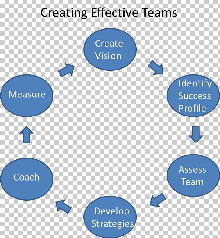 Diagram Teamwork Group Dynamics Organization PNG, Clipart, Area, Brand, Business, Communication, Competition Free PNG Download
