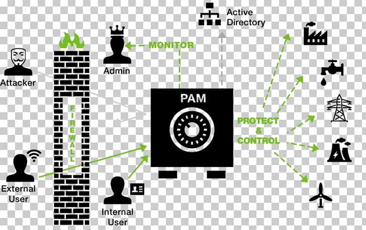 Identity Management Computer Security Information Security Hitachi ID Systems PNG, Clipart, Brand, Communication, Computer Security, Computer Software, Data Free PNG Download