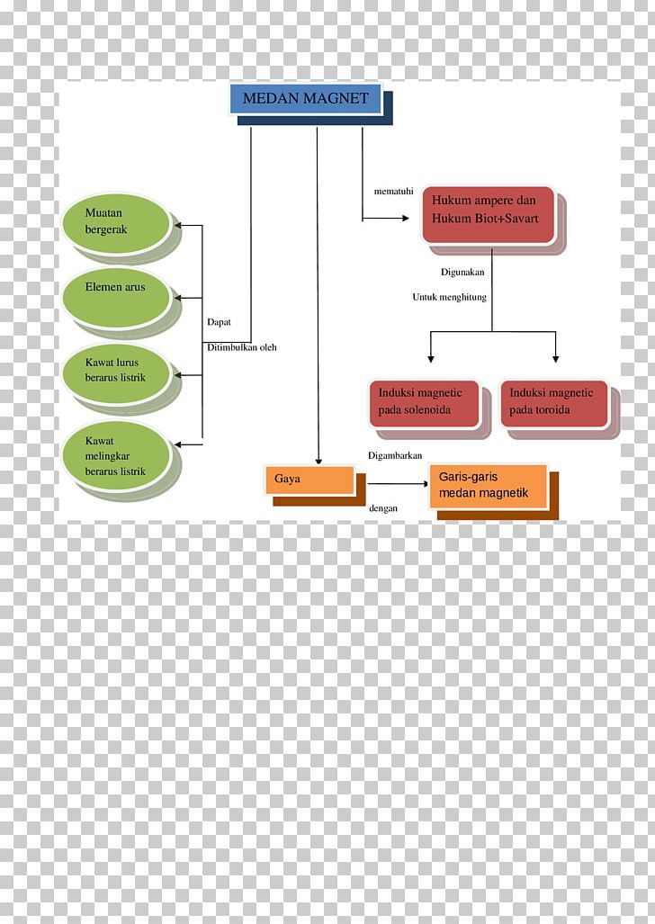 Magnetic Field Craft Magnets Magnetism Concept Map PNG, Clipart, Brand, Concept, Concept Map, Craft Magnets, Diagram Free PNG Download