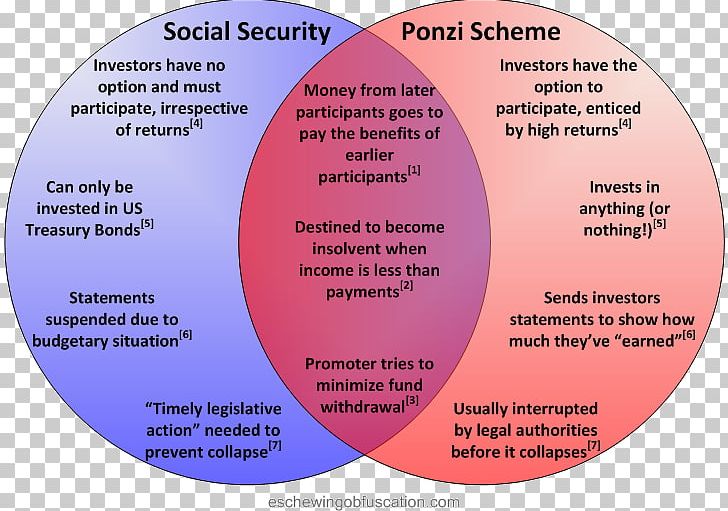 Ponzi Scheme Social Security Administration Supplemental Security Income PNG, Clipart, Charles Ponzi, Chart, Circle, Diagram, Information Free PNG Download