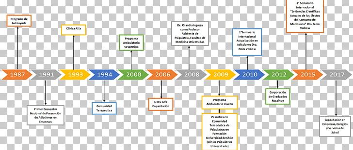 Addiction Psychiatry Physical Medicine And Rehabilitation History PNG, Clipart, Addiction, Angle, Area, Brand, Chronology Free PNG Download