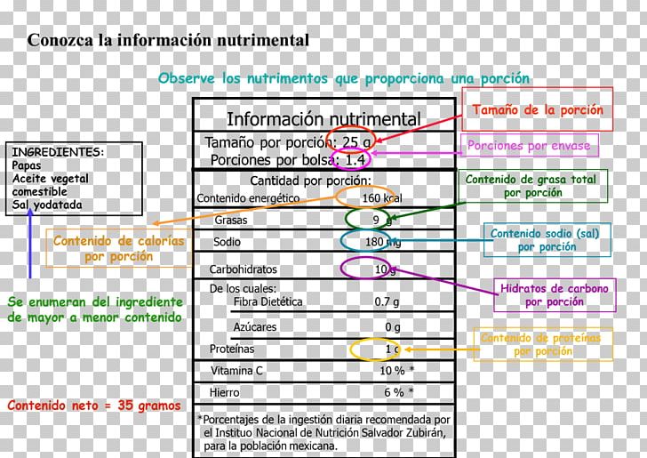 Food Nutrition Calorie Penarium Death Road To Canada PNG, Clipart, Area, Calorie, Carbohydrate, Death Road To Canada, Diagram Free PNG Download