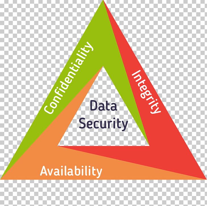 Information Security Confidentiality Availability BIV-classificatie Integrity PNG, Clipart, Angle, Area, Bivclassificatie, Brand, Central Intelligence Agency Free PNG Download
