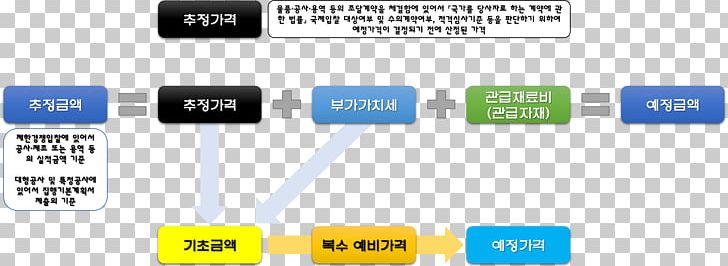 Naver Blog Estimation Price Organization PNG, Clipart, Blog, Brand, Communication, Contract, Dsd Free PNG Download