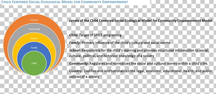 Empowerment Social Ecological Model Community Family Child PNG, Clipart, Area, Brand, Child, Circle, Community Free PNG Download